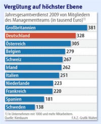 Gehalt: Deutsche Manager verdienen überdurchschnittlich Gehalt: Deutsche Manager verdienen überdurchschnittlich