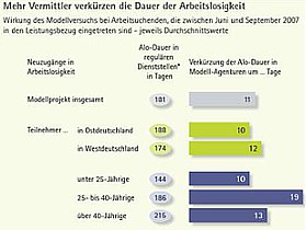 Jobsuche: Jobsuche durch mehr Arbeitsvermittler verkürzen Jobsuche: Jobsuche durch mehr Arbeitsvermittler verkürzen