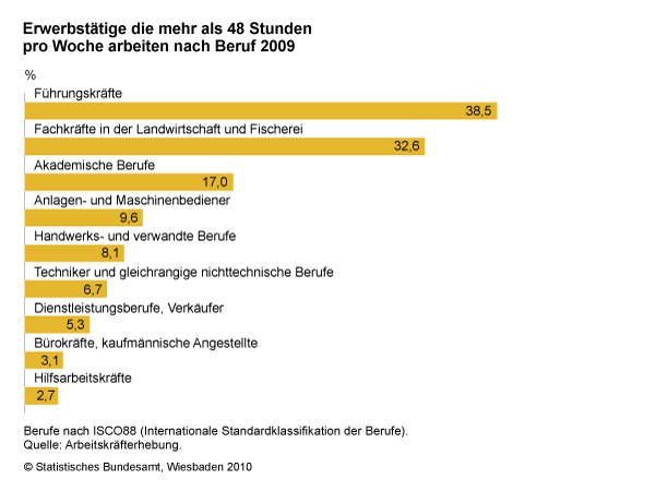 Überstunden: Jeder zehnte Arbeitnehmer schiebt Überstunden Überstunden: Jeder zehnte Arbeitnehmer schiebt Überstunden