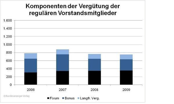 Gehalt: Manager verdienen durchschnittlich fast 700.000 Euro Gehalt: Manager verdienen durchschnittlich fast 700.000 Euro