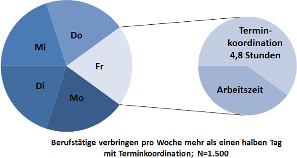 Terminkoordination: Fast fünf Stunden pro Woche um Meeting-Termine abzusprechen Terminkoordination: Fast fünf Stunden pro Woche um Meeting-Termine abzusprechen