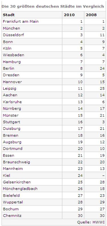 Bewerbung: Deutschlands wirtschaftsstärkste Städte Bewerbung: Deutschlands wirtschaftsstärkste Städte