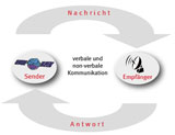 Sender Empf�nger Modell - Der richtige Code