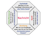 Kommunikationsquadrat - Vier Seiten einer Botschaft