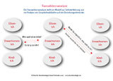 Transaktionsmodell - Wer spricht?
