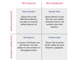 Johari Fenster - Selbstbild und Fremdbild